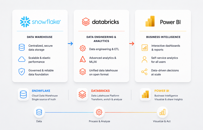 Modern Data Stack